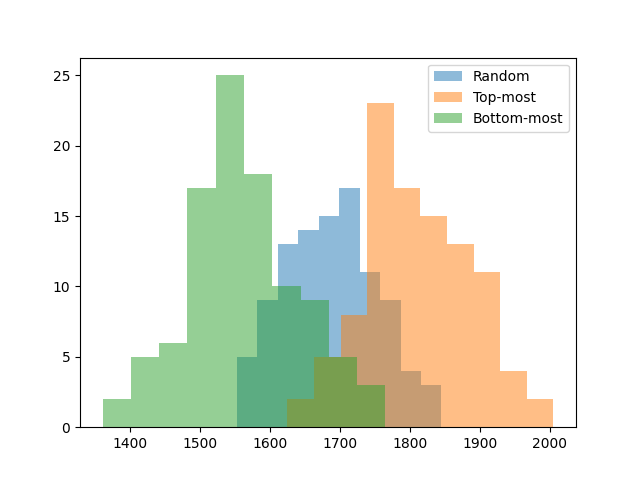 Baseline distribution scores