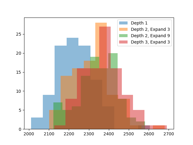 Final Search Distributions