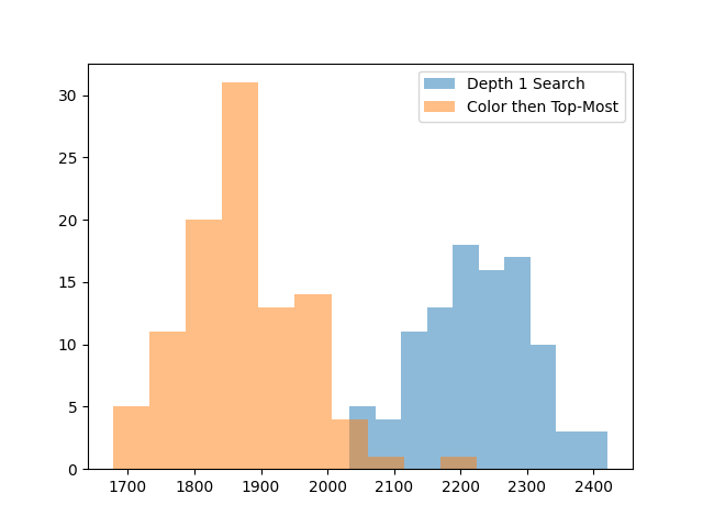 Search performance