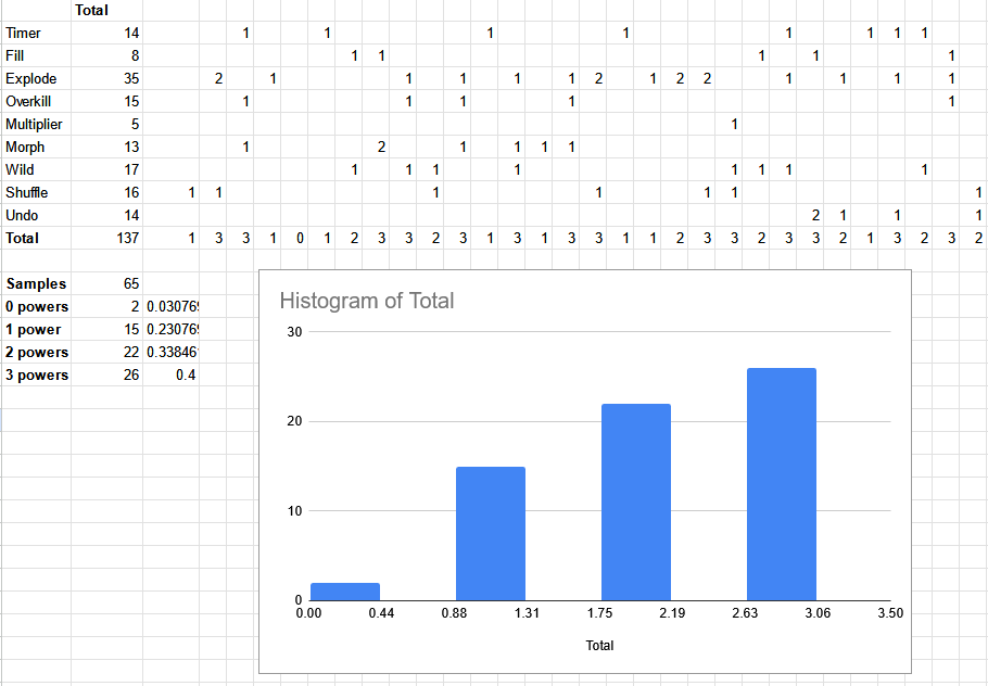 Spreadsheet of results