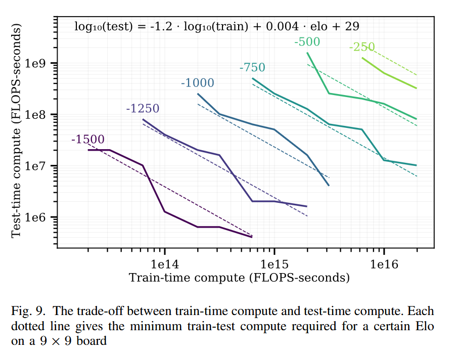 Hex train-time vs test-time compute