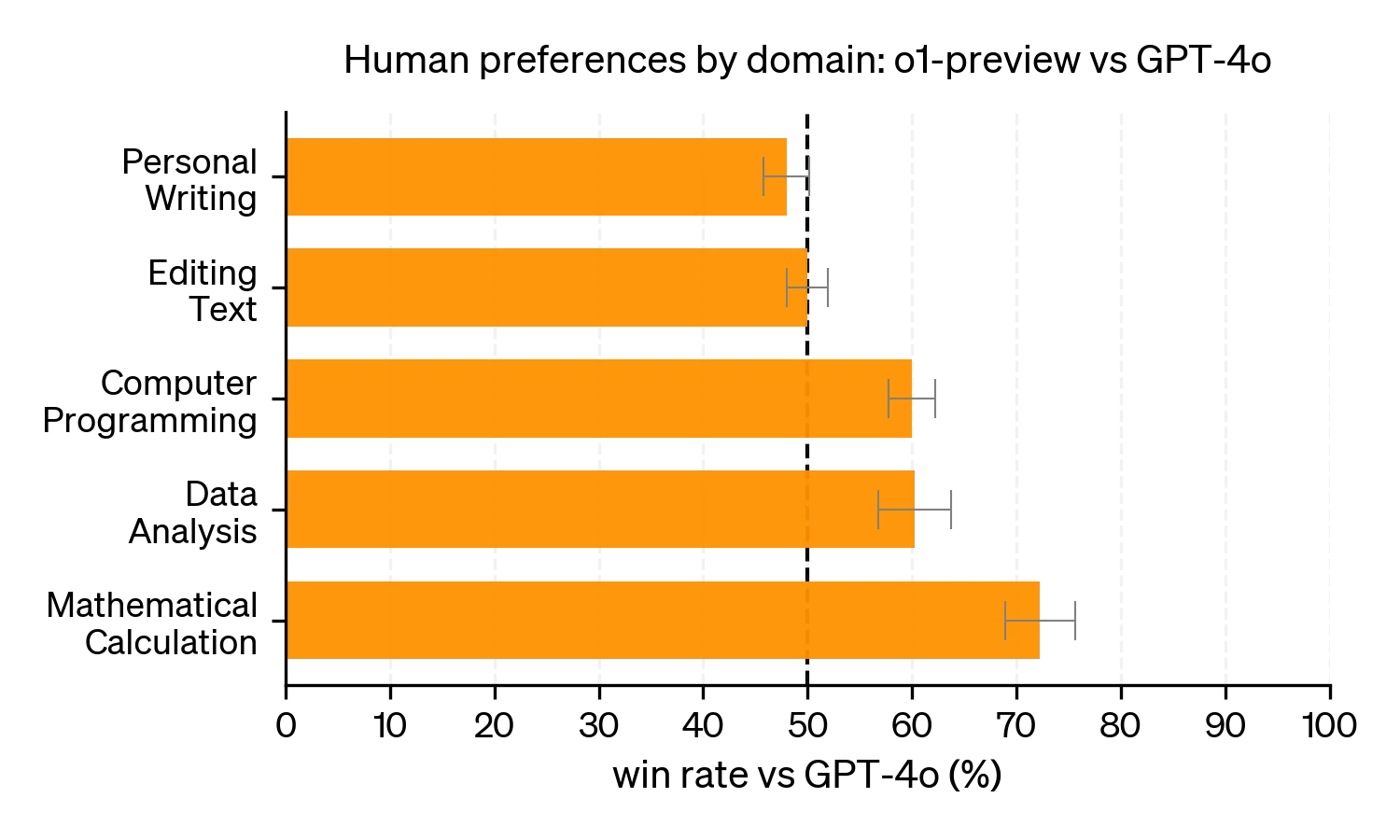 Chart of human preferences for o1 vs 4o